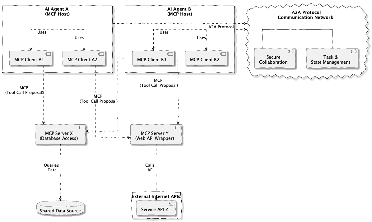 Combined architecture